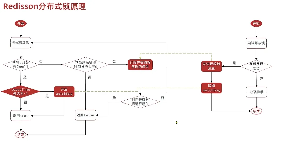 黑马点评